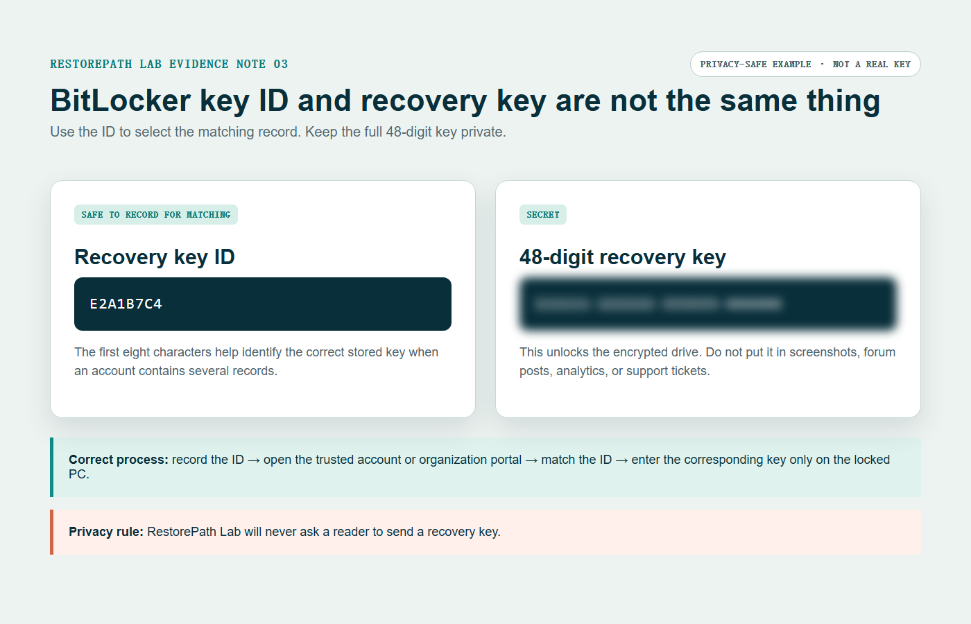 Privacy-safe example showing the difference between a BitLocker recovery key ID and the secret 48-digit recovery key