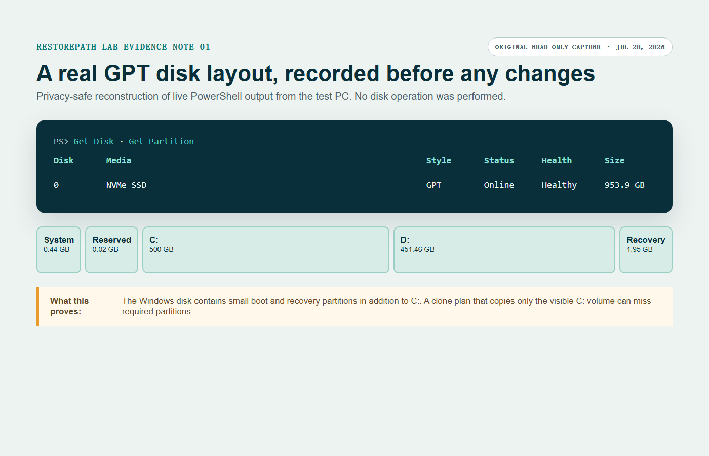 Privacy-safe read-only audit showing a healthy 953.9 GB GPT NVMe disk with System, Reserved, C, D, and Recovery partitions